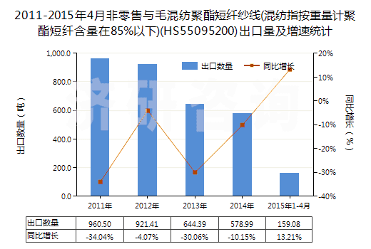 2011-2015年4月非零售與毛混紡聚酯短纖紗線(混紡指按重量計聚酯短纖含量在85%以下)(HS55095200)出口量及增速統(tǒng)計